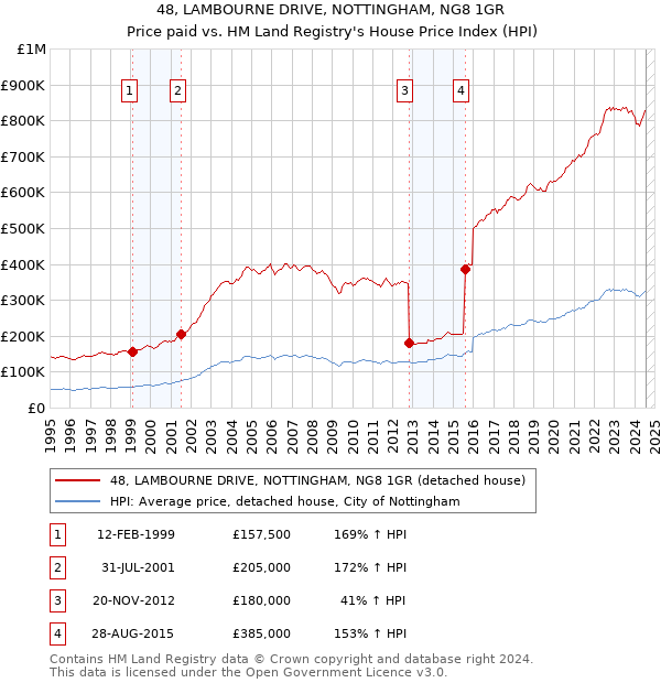 48, LAMBOURNE DRIVE, NOTTINGHAM, NG8 1GR: Price paid vs HM Land Registry's House Price Index