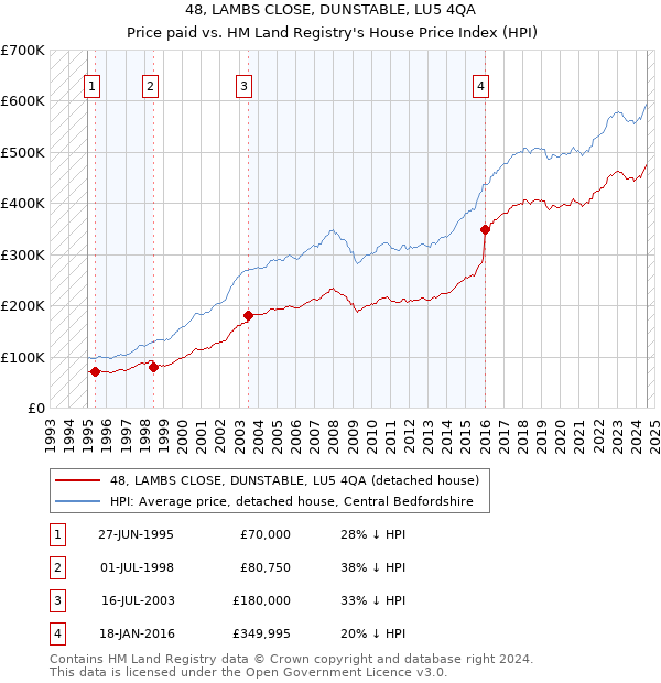 48, LAMBS CLOSE, DUNSTABLE, LU5 4QA: Price paid vs HM Land Registry's House Price Index