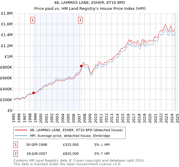 48, LAMMAS LANE, ESHER, KT10 8PD: Price paid vs HM Land Registry's House Price Index