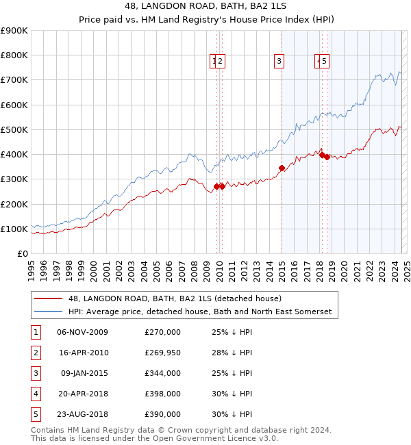 48, LANGDON ROAD, BATH, BA2 1LS: Price paid vs HM Land Registry's House Price Index