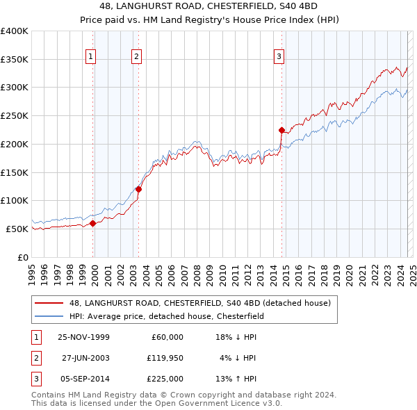 48, LANGHURST ROAD, CHESTERFIELD, S40 4BD: Price paid vs HM Land Registry's House Price Index