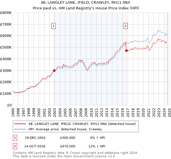 48, LANGLEY LANE, IFIELD, CRAWLEY, RH11 0NA: Price paid vs HM Land Registry's House Price Index