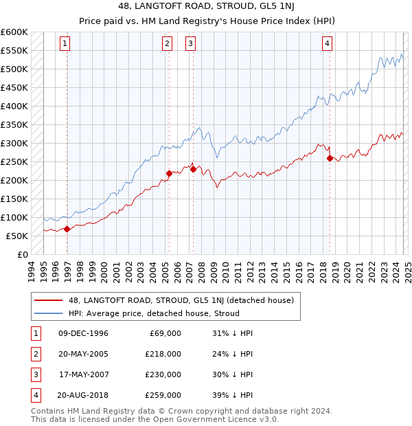 48, LANGTOFT ROAD, STROUD, GL5 1NJ: Price paid vs HM Land Registry's House Price Index