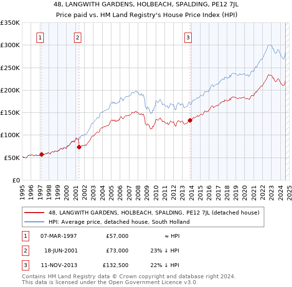 48, LANGWITH GARDENS, HOLBEACH, SPALDING, PE12 7JL: Price paid vs HM Land Registry's House Price Index