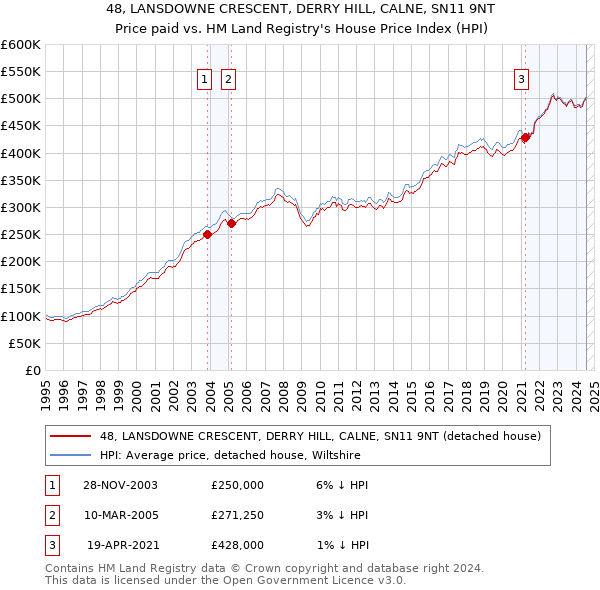 48, LANSDOWNE CRESCENT, DERRY HILL, CALNE, SN11 9NT: Price paid vs HM Land Registry's House Price Index