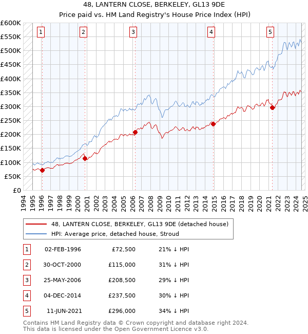 48, LANTERN CLOSE, BERKELEY, GL13 9DE: Price paid vs HM Land Registry's House Price Index