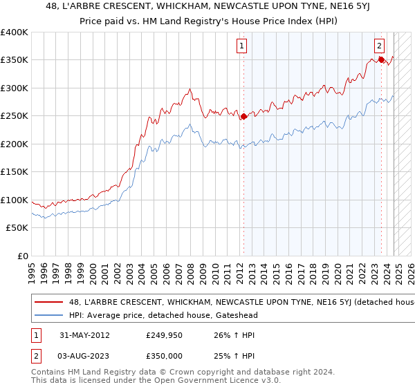 48, L'ARBRE CRESCENT, WHICKHAM, NEWCASTLE UPON TYNE, NE16 5YJ: Price paid vs HM Land Registry's House Price Index