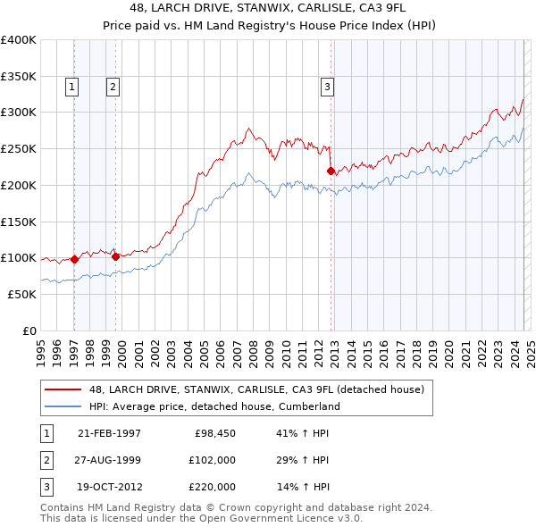 48, LARCH DRIVE, STANWIX, CARLISLE, CA3 9FL: Price paid vs HM Land Registry's House Price Index