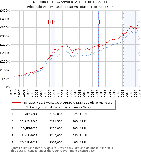 48, LARK HILL, SWANWICK, ALFRETON, DE55 1DD: Price paid vs HM Land Registry's House Price Index