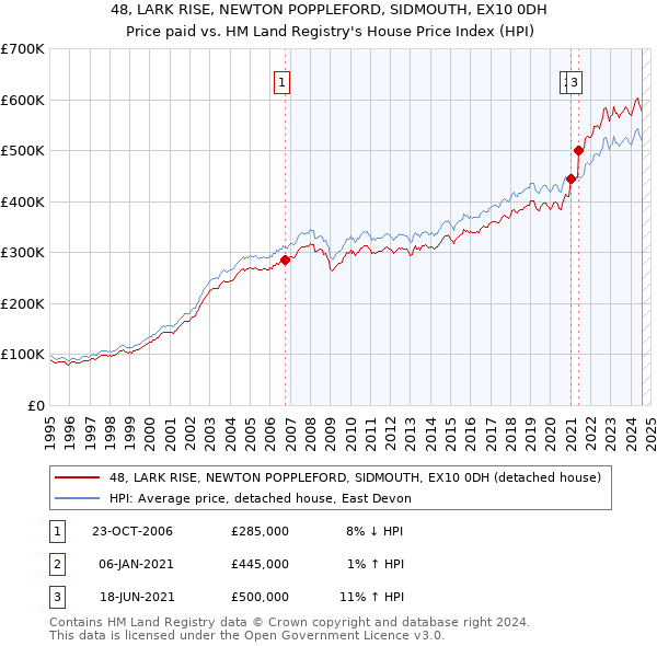 48, LARK RISE, NEWTON POPPLEFORD, SIDMOUTH, EX10 0DH: Price paid vs HM Land Registry's House Price Index