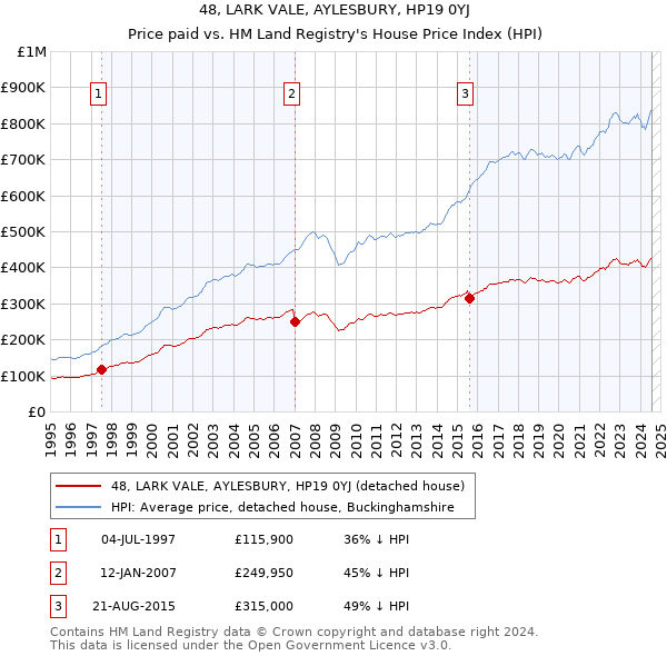 48, LARK VALE, AYLESBURY, HP19 0YJ: Price paid vs HM Land Registry's House Price Index