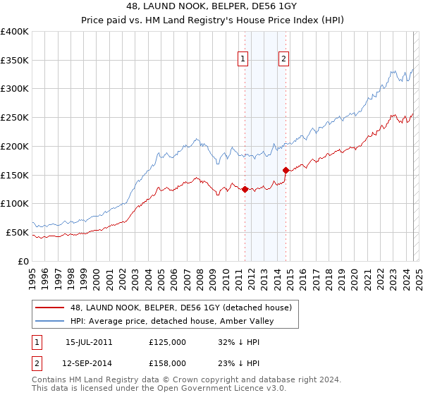 48, LAUND NOOK, BELPER, DE56 1GY: Price paid vs HM Land Registry's House Price Index