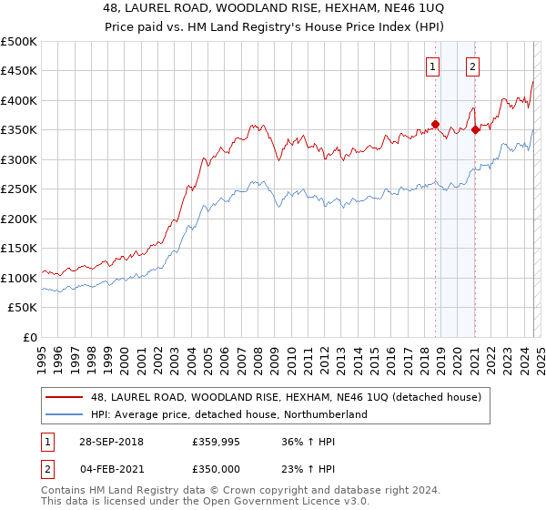 48, LAUREL ROAD, WOODLAND RISE, HEXHAM, NE46 1UQ: Price paid vs HM Land Registry's House Price Index