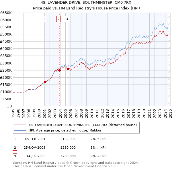 48, LAVENDER DRIVE, SOUTHMINSTER, CM0 7RX: Price paid vs HM Land Registry's House Price Index