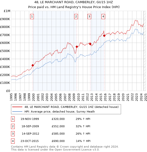 48, LE MARCHANT ROAD, CAMBERLEY, GU15 1HZ: Price paid vs HM Land Registry's House Price Index