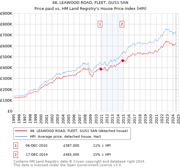 48, LEAWOOD ROAD, FLEET, GU51 5AN: Price paid vs HM Land Registry's House Price Index