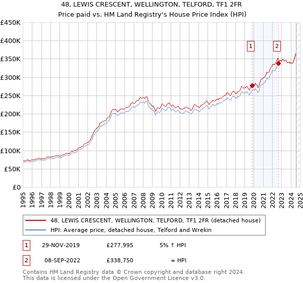 48, LEWIS CRESCENT, WELLINGTON, TELFORD, TF1 2FR: Price paid vs HM Land Registry's House Price Index