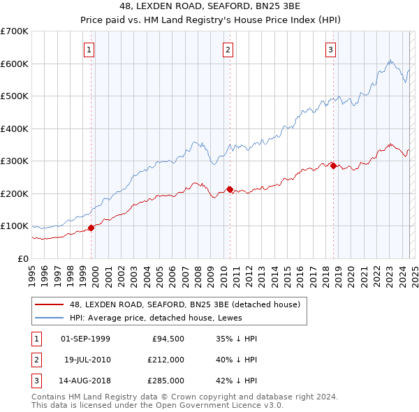 48, LEXDEN ROAD, SEAFORD, BN25 3BE: Price paid vs HM Land Registry's House Price Index