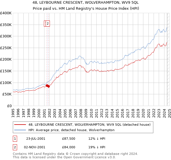 48, LEYBOURNE CRESCENT, WOLVERHAMPTON, WV9 5QL: Price paid vs HM Land Registry's House Price Index