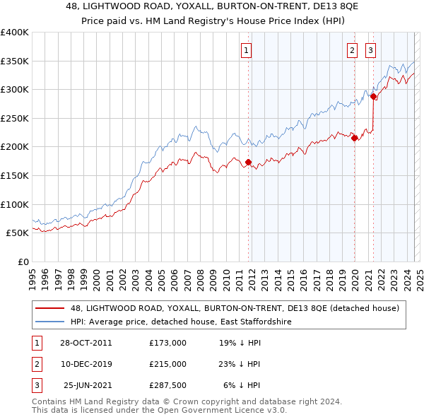 48, LIGHTWOOD ROAD, YOXALL, BURTON-ON-TRENT, DE13 8QE: Price paid vs HM Land Registry's House Price Index