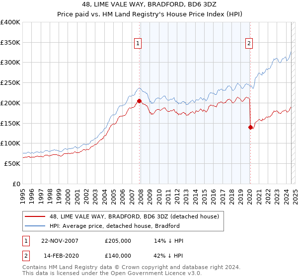 48, LIME VALE WAY, BRADFORD, BD6 3DZ: Price paid vs HM Land Registry's House Price Index