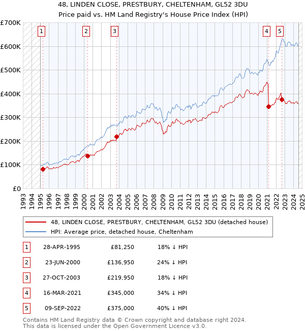 48, LINDEN CLOSE, PRESTBURY, CHELTENHAM, GL52 3DU: Price paid vs HM Land Registry's House Price Index