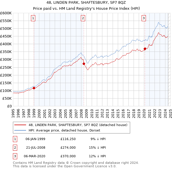 48, LINDEN PARK, SHAFTESBURY, SP7 8QZ: Price paid vs HM Land Registry's House Price Index