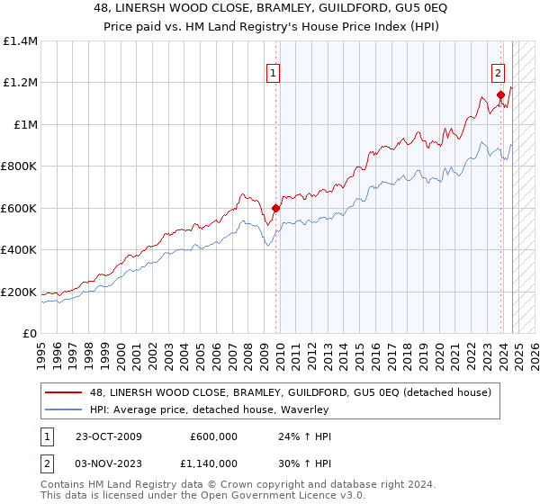 48, LINERSH WOOD CLOSE, BRAMLEY, GUILDFORD, GU5 0EQ: Price paid vs HM Land Registry's House Price Index