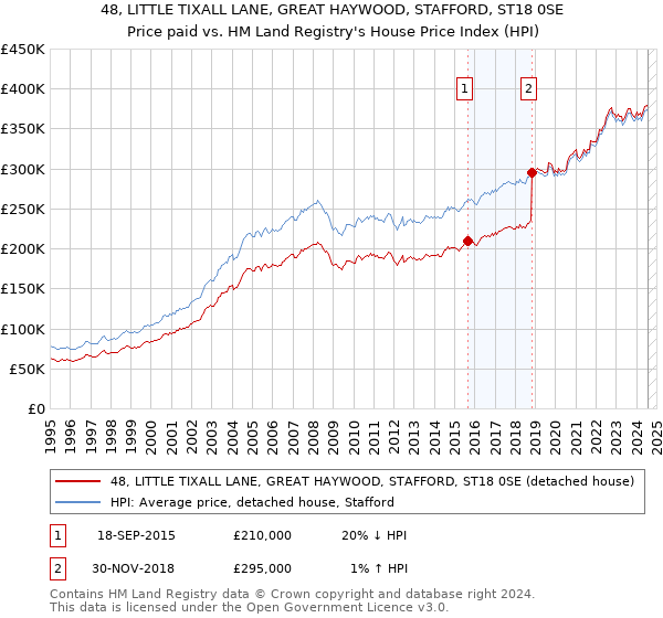 48, LITTLE TIXALL LANE, GREAT HAYWOOD, STAFFORD, ST18 0SE: Price paid vs HM Land Registry's House Price Index