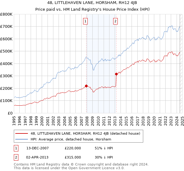 48, LITTLEHAVEN LANE, HORSHAM, RH12 4JB: Price paid vs HM Land Registry's House Price Index