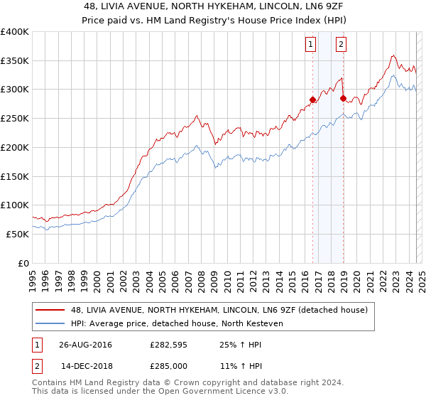 48, LIVIA AVENUE, NORTH HYKEHAM, LINCOLN, LN6 9ZF: Price paid vs HM Land Registry's House Price Index