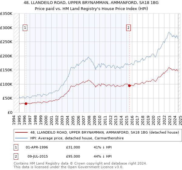 48, LLANDEILO ROAD, UPPER BRYNAMMAN, AMMANFORD, SA18 1BG: Price paid vs HM Land Registry's House Price Index