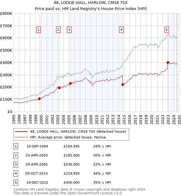 48, LODGE HALL, HARLOW, CM18 7SX: Price paid vs HM Land Registry's House Price Index