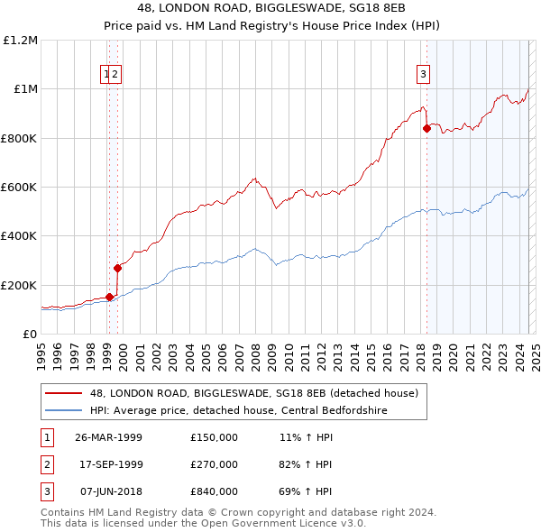 48, LONDON ROAD, BIGGLESWADE, SG18 8EB: Price paid vs HM Land Registry's House Price Index