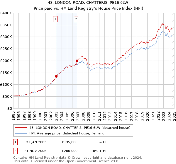 48, LONDON ROAD, CHATTERIS, PE16 6LW: Price paid vs HM Land Registry's House Price Index