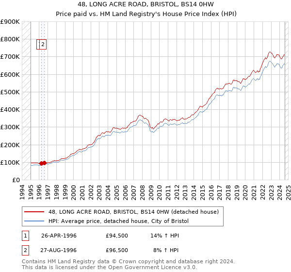 48, LONG ACRE ROAD, BRISTOL, BS14 0HW: Price paid vs HM Land Registry's House Price Index