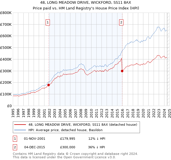 48, LONG MEADOW DRIVE, WICKFORD, SS11 8AX: Price paid vs HM Land Registry's House Price Index