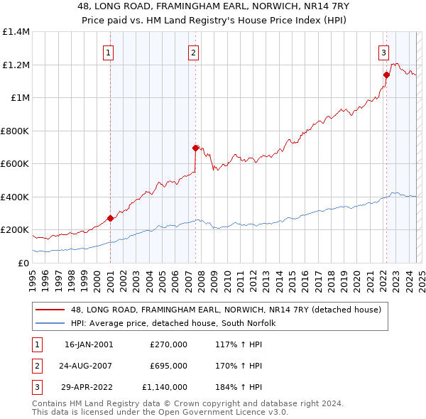 48, LONG ROAD, FRAMINGHAM EARL, NORWICH, NR14 7RY: Price paid vs HM Land Registry's House Price Index