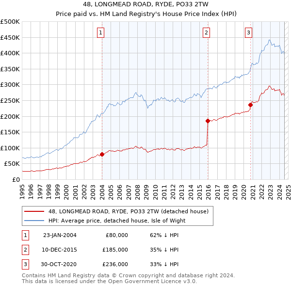 48, LONGMEAD ROAD, RYDE, PO33 2TW: Price paid vs HM Land Registry's House Price Index