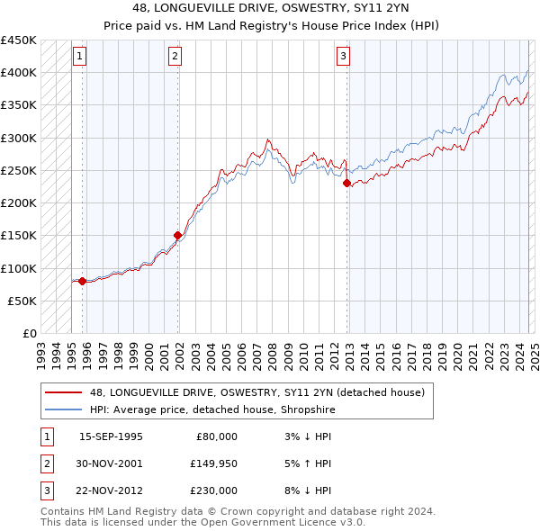 48, LONGUEVILLE DRIVE, OSWESTRY, SY11 2YN: Price paid vs HM Land Registry's House Price Index