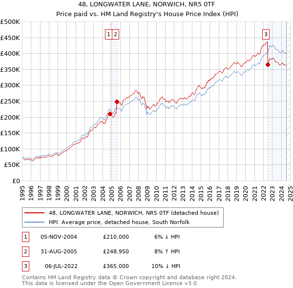 48, LONGWATER LANE, NORWICH, NR5 0TF: Price paid vs HM Land Registry's House Price Index