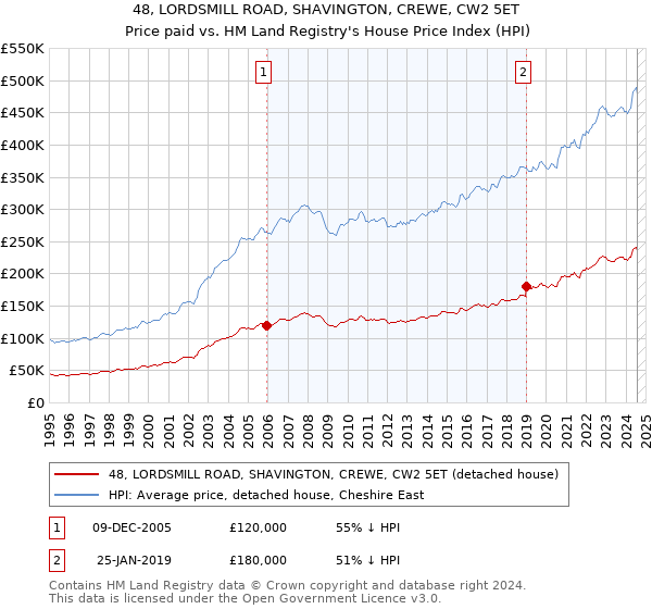 48, LORDSMILL ROAD, SHAVINGTON, CREWE, CW2 5ET: Price paid vs HM Land Registry's House Price Index