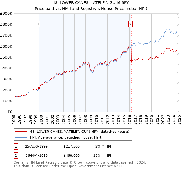 48, LOWER CANES, YATELEY, GU46 6PY: Price paid vs HM Land Registry's House Price Index