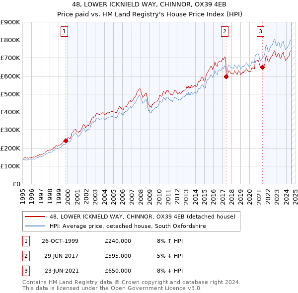 48, LOWER ICKNIELD WAY, CHINNOR, OX39 4EB: Price paid vs HM Land Registry's House Price Index