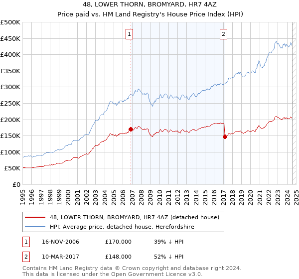 48, LOWER THORN, BROMYARD, HR7 4AZ: Price paid vs HM Land Registry's House Price Index