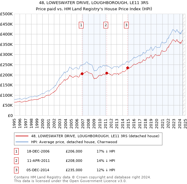 48, LOWESWATER DRIVE, LOUGHBOROUGH, LE11 3RS: Price paid vs HM Land Registry's House Price Index