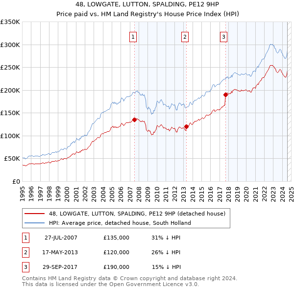 48, LOWGATE, LUTTON, SPALDING, PE12 9HP: Price paid vs HM Land Registry's House Price Index