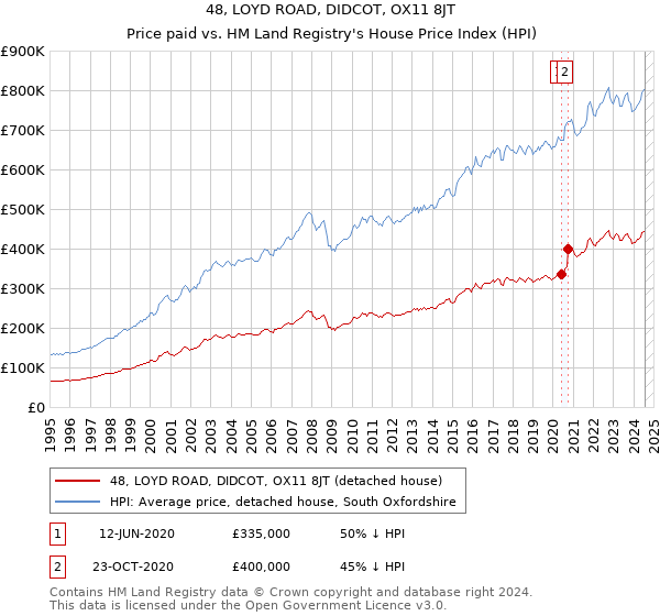 48, LOYD ROAD, DIDCOT, OX11 8JT: Price paid vs HM Land Registry's House Price Index