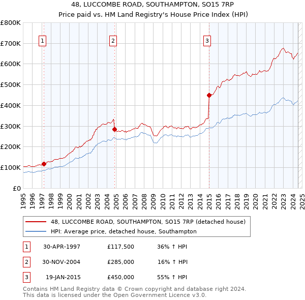 48, LUCCOMBE ROAD, SOUTHAMPTON, SO15 7RP: Price paid vs HM Land Registry's House Price Index