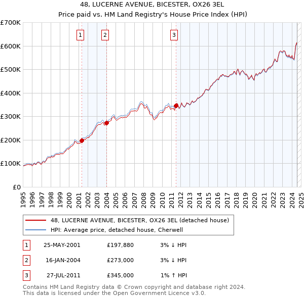 48, LUCERNE AVENUE, BICESTER, OX26 3EL: Price paid vs HM Land Registry's House Price Index